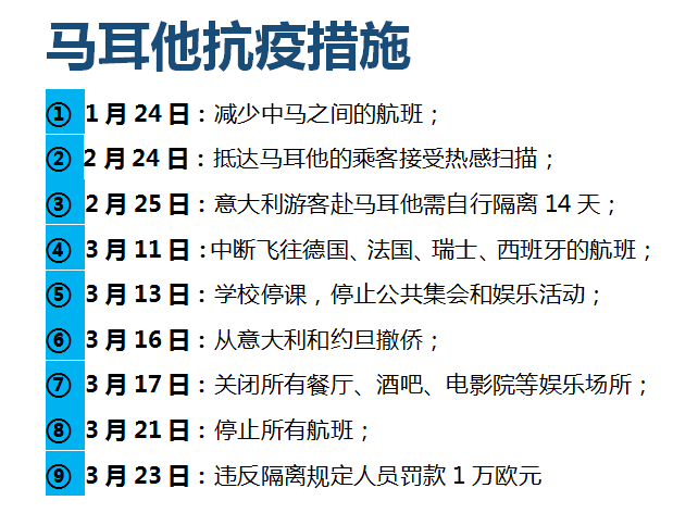 这一次欧洲抗疫，马耳他成为了“最佳模范生