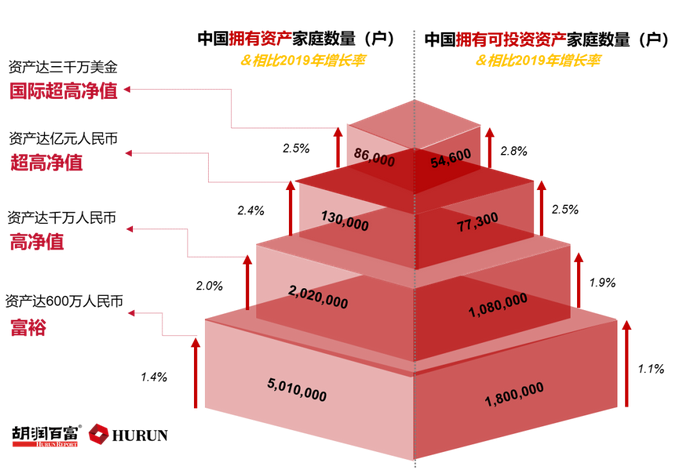 最新富人报告！中国拥有600万人民币资产的“富裕家庭”总财富达146万亿